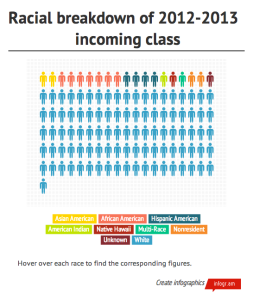 Click here to see the racial breakdown of the 2012-2013 incoming class. 