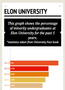 Click here to see the diversity at Elon over the past 5 years. 